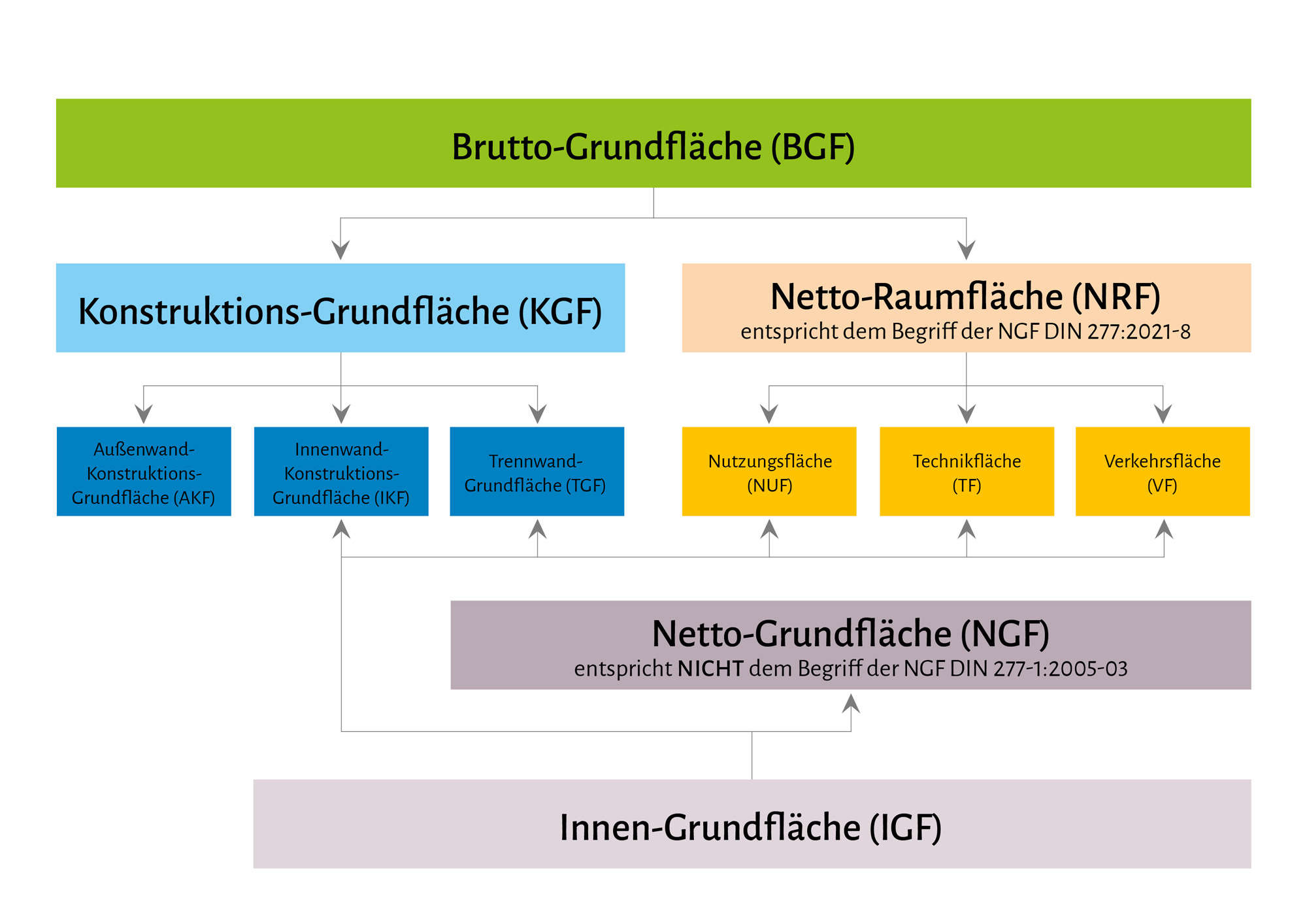 din 277, brutto-grundfläche, flächenermittlung, flächenaufmaß, mietflächenermittlung