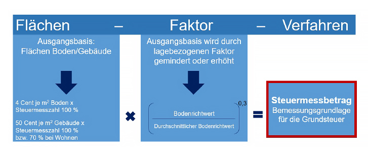 flächenfaktormodell, hessen, grundsteuerreform