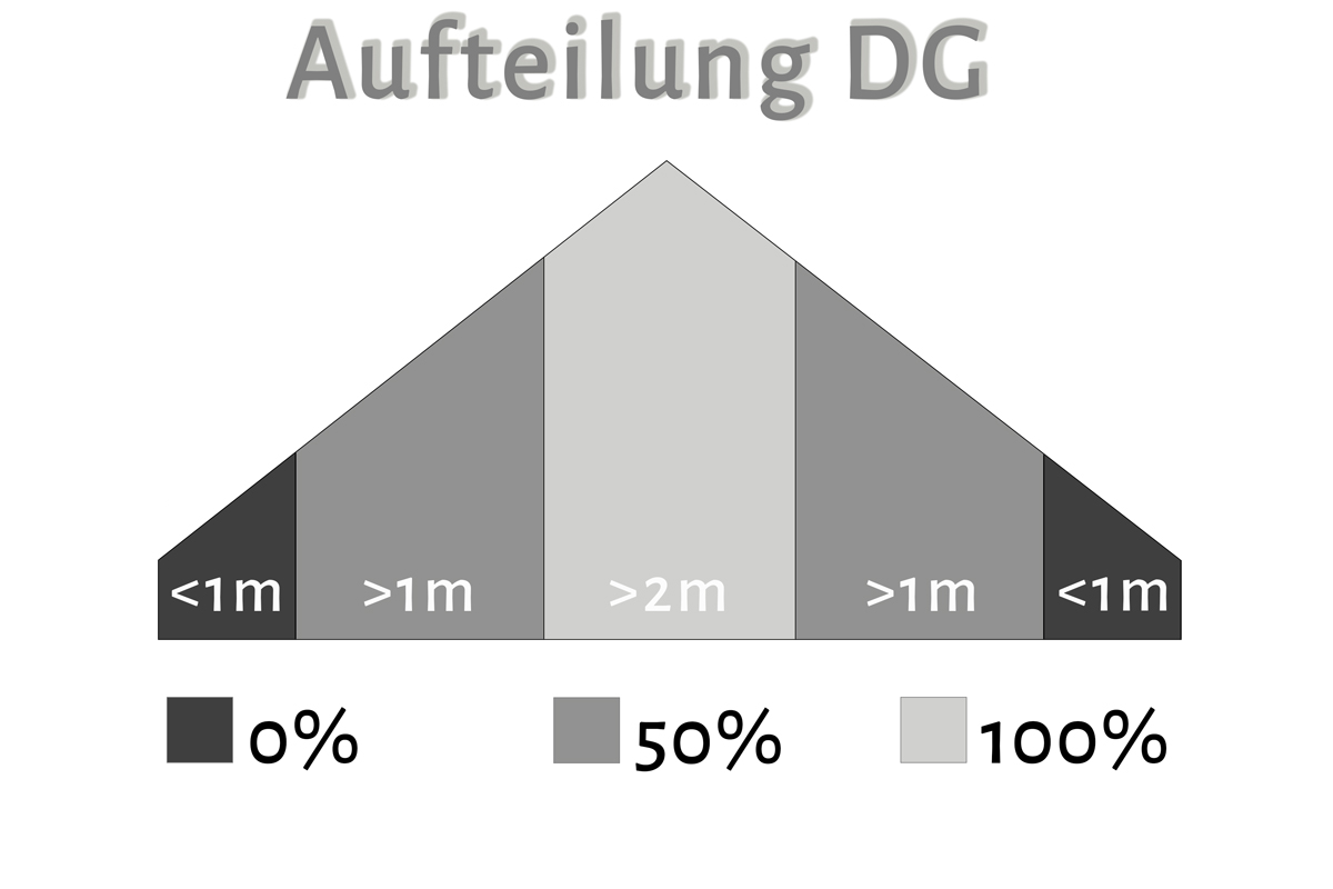 Din 277, Flächenermittlung, Mietflächenermittlung, Wohnflächenermittlung, Nutzflächenermittlung, WoFlV, MF-gif 2023, buck Vermessung, Vermessungsbüro, Bestandsaufmaß